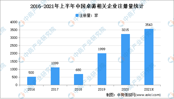 1年上半年中国桌游企业大数据分析（图）开元棋牌新增桌游企业3543家：202(图1)