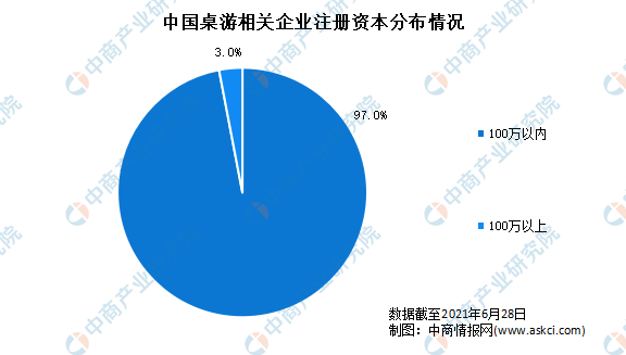 1年上半年中国桌游企业大数据分析（图）开元棋牌新增桌游企业3543家：202(图2)