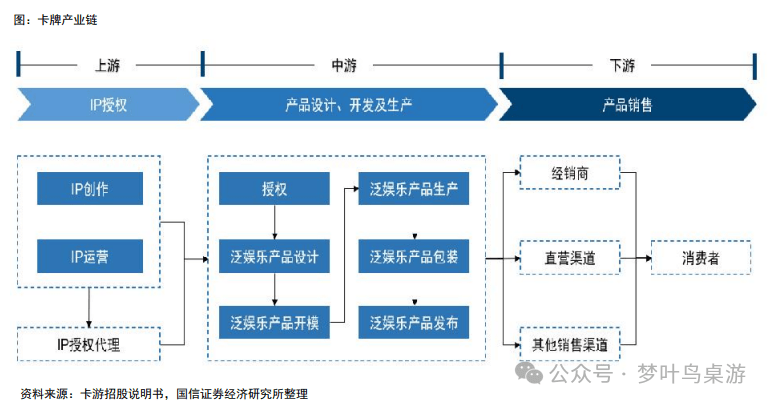 牌行业深度研究棋牌TCG卡(图7)